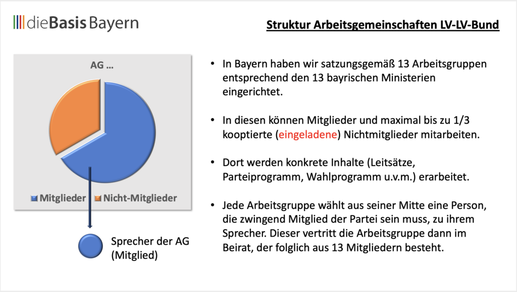 Struktur der Arbeitsgruppen im dieBasis Landesverband Bayern