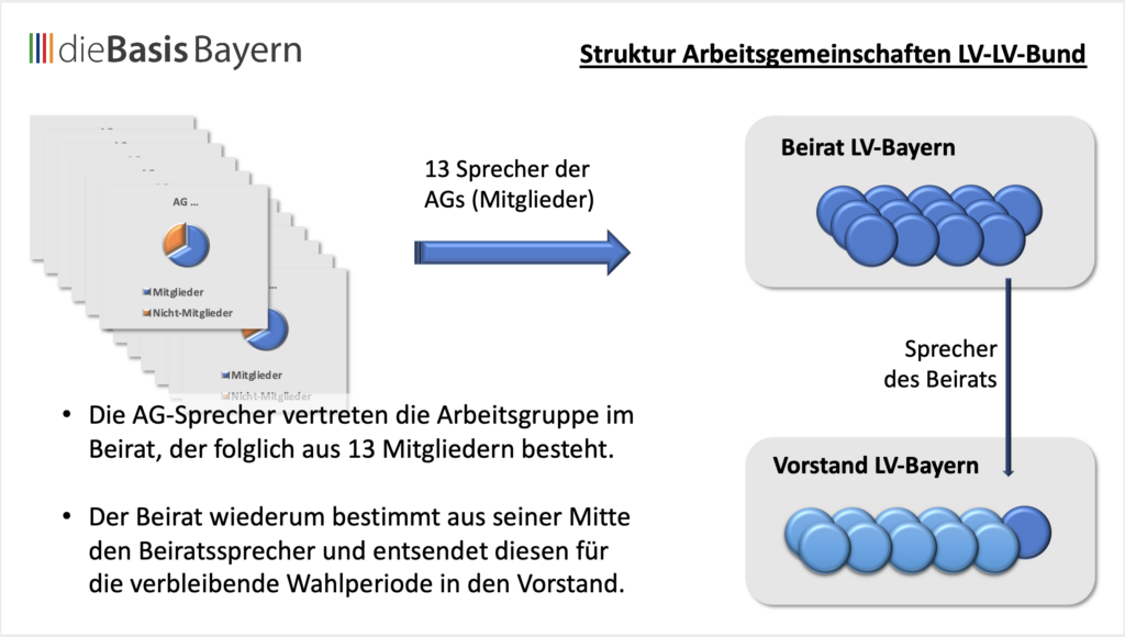 Struktur der Arbeitsgruppen im dieBasis Landesverband Bayern