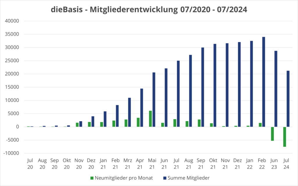 dieBasis - Mitgliederentwicklung 07/2020 - 07/2024